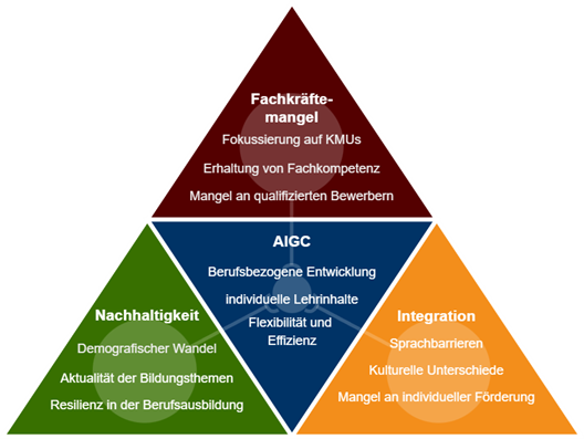 Infografik „Konzeptioneller Bezugsrahmen“, dargestellt als großes Dreieck, das in vier farbige Teildreiecke unterteilt ist. Im Zentrum steht das dunkelblaue Feld „AIGC“ (Berufsbezogene Entwicklung, individuelle Lehrinhalte, Flexibilität und Effizienz). Dieses ist umgeben von drei Themenfeldern: Oben „Fachkräftemangel“ (rot: Fokus auf KMUs, Erhalt von Fachkompetenz, Bewerbermangel), links unten „Nachhaltigkeit“ (grün: Demografischer Wandel, Aktualität, Resilienz) und rechts unten „Integration“ (orange: Sprachbarrieren, kulturelle Unterschiede, individuelle Förderung).